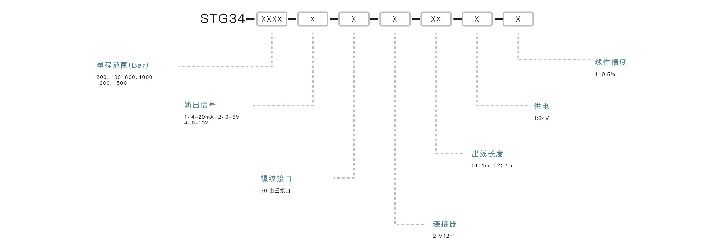 压力传感器选型要点：确认量程范围、匹配输出信号、介质兼容性、安装接口、精度要求