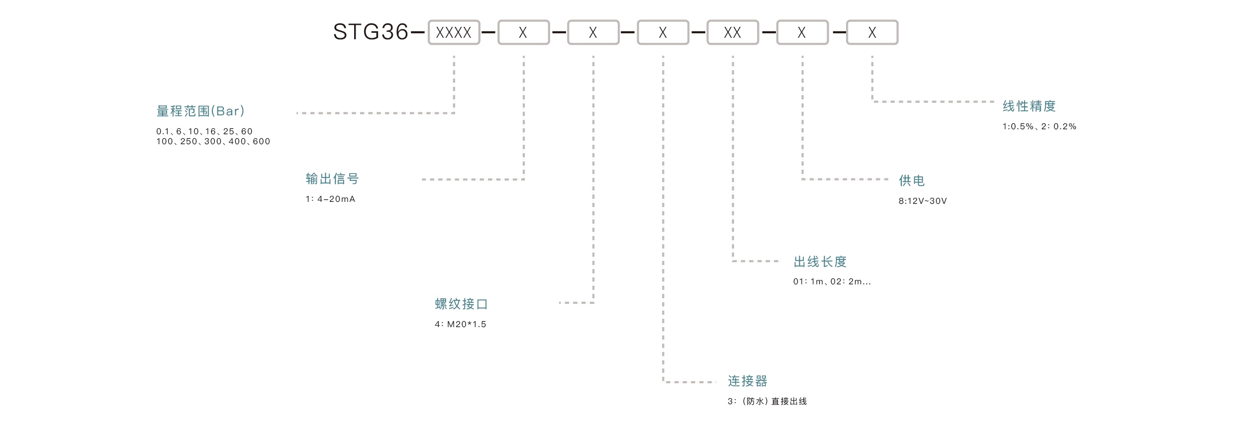 压力传感器选型要点：确认量程范围、匹配输出信号、介质兼容性、安装接口、精度要求
