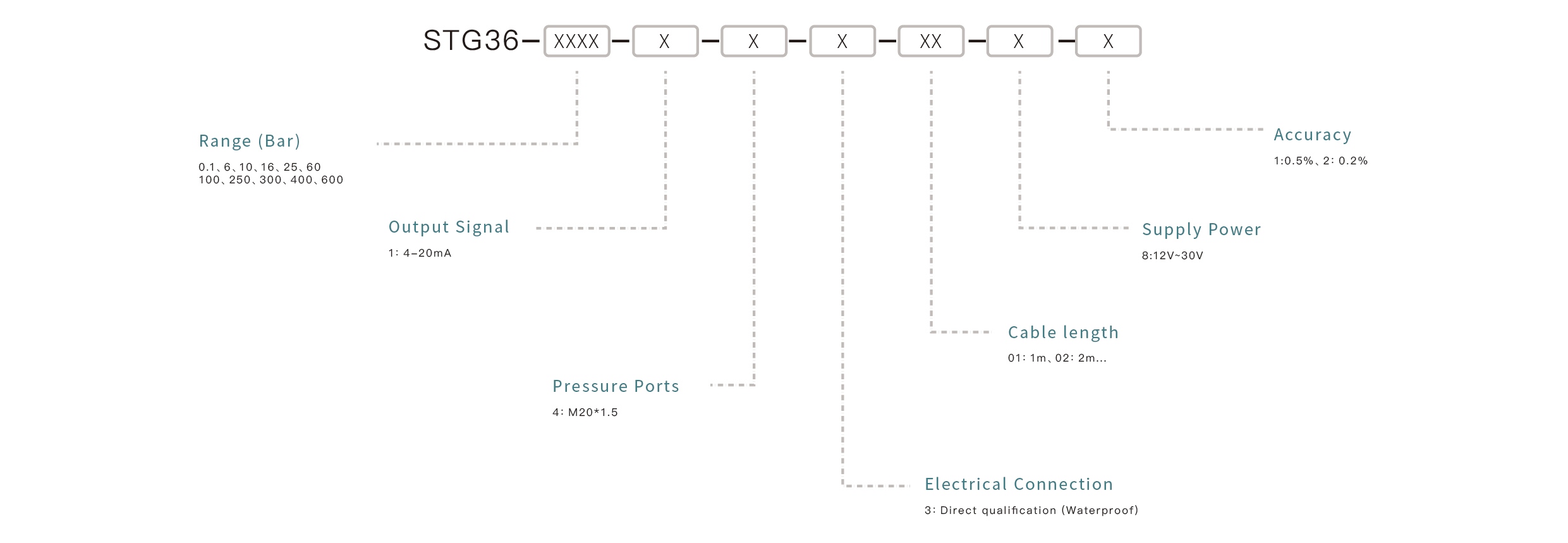 Pressure Sensor Selection Key Points: Confirm the measuring range, match the output signal, ensure media compatibility, select the appropriate mounting interface, and define the accuracy requirements.