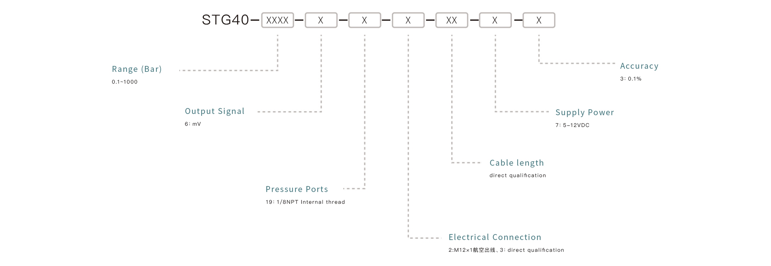 Pressure Sensor Selection Key Points: Confirm the measuring range, match the output signal, ensure media compatibility, select the appropriate mounting interface, and define the accuracy requirements.