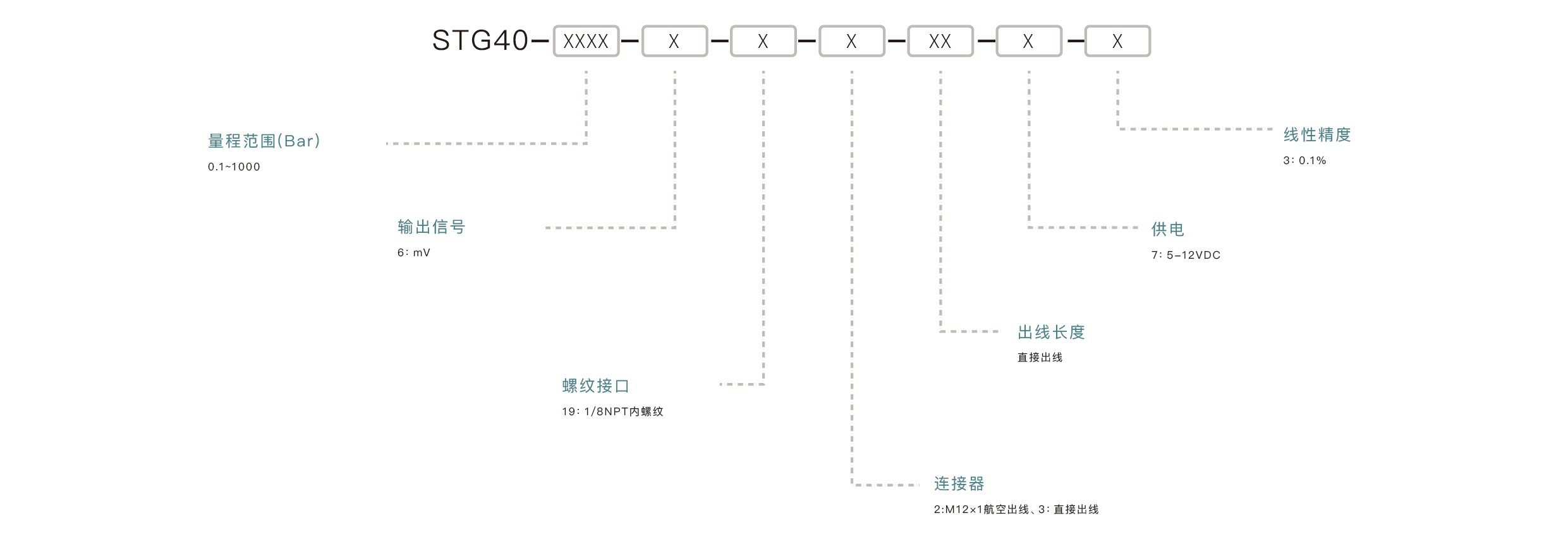 压力传感器选型要点：确认量程范围、匹配输出信号、介质兼容性、安装接口、精度要求