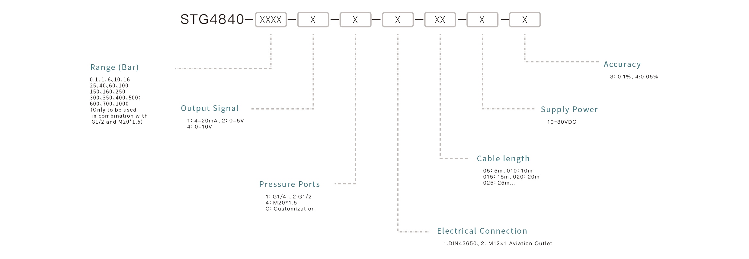 Pressure Sensor Selection Key Points: Confirm the measuring range, match the output signal, ensure media compatibility, select the appropriate mounting interface, and define the accuracy requirements.