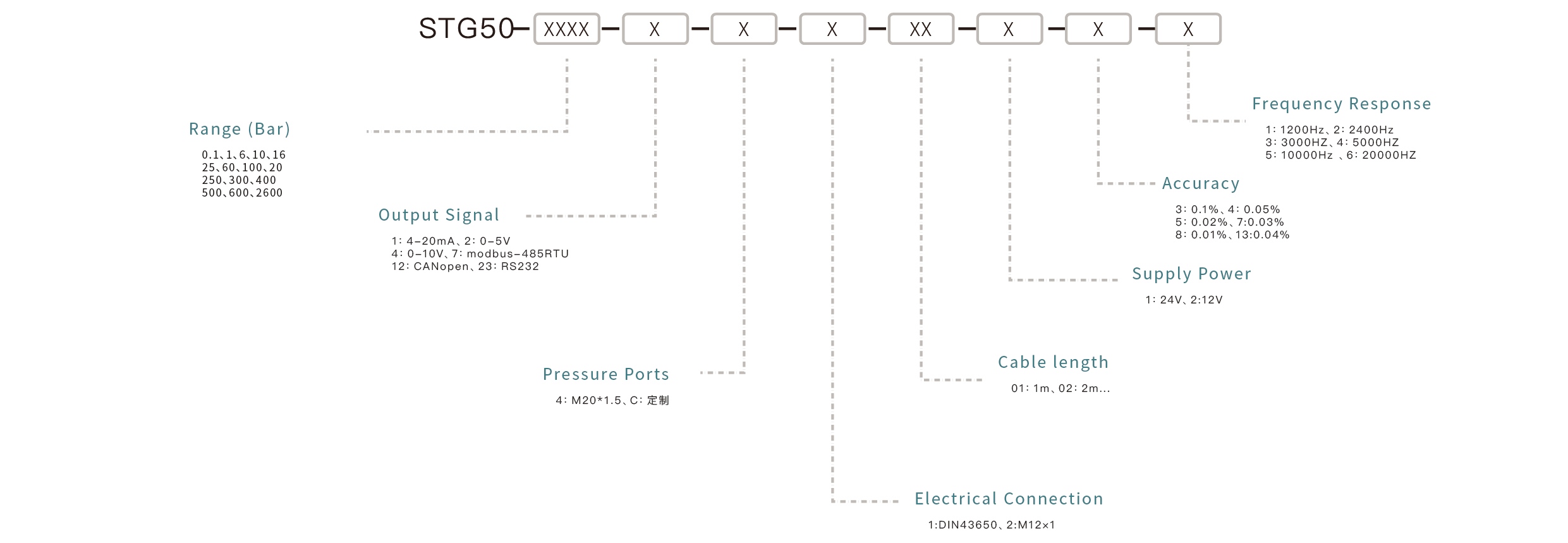 Pressure Sensor Selection Key Points: Confirm the measuring range, match the output signal, ensure media compatibility, select the appropriate mounting interface, and define the accuracy requirements.