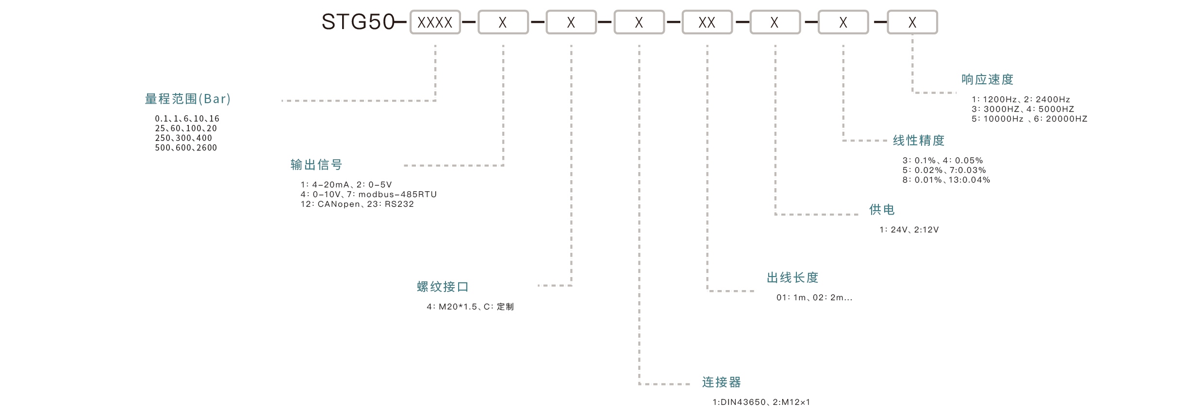 压力传感器选型要点：确认量程范围、匹配输出信号、介质兼容性、安装接口、精度要求
