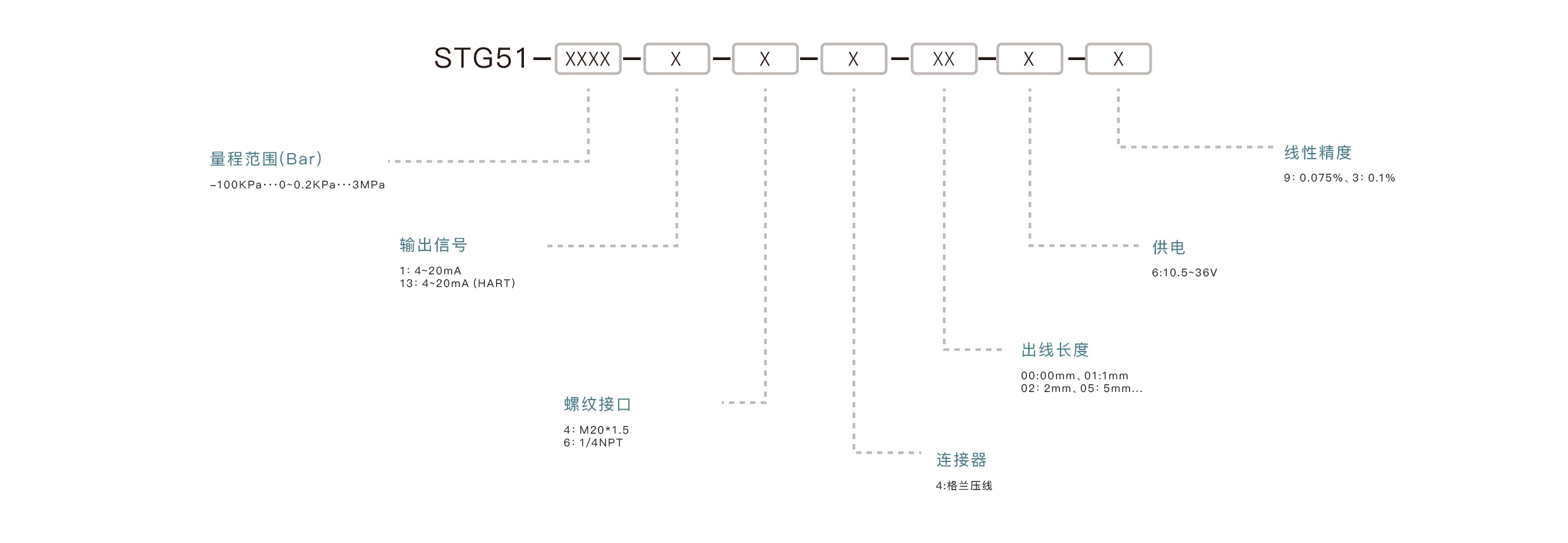 压力传感器选型要点：确认量程范围、匹配输出信号、介质兼容性、安装接口、精度要求