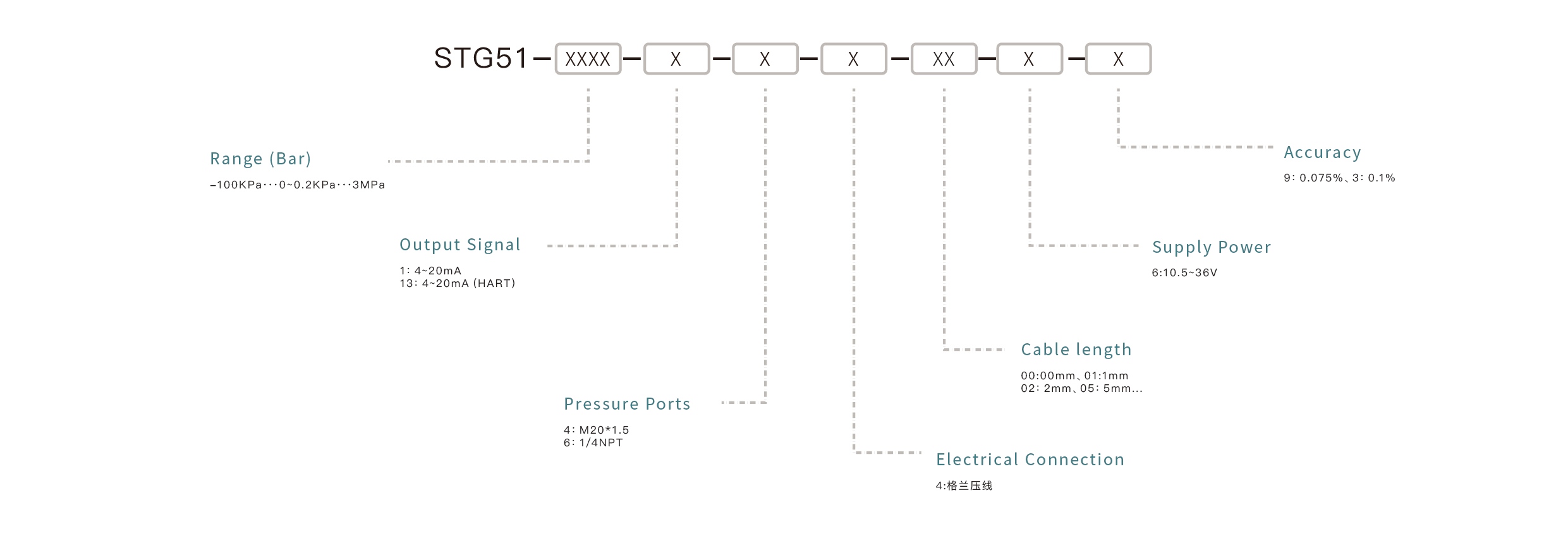Pressure Sensor Selection Key Points: Confirm the measuring range, match the output signal, ensure media compatibility, select the appropriate mounting interface, and define the accuracy requirements.