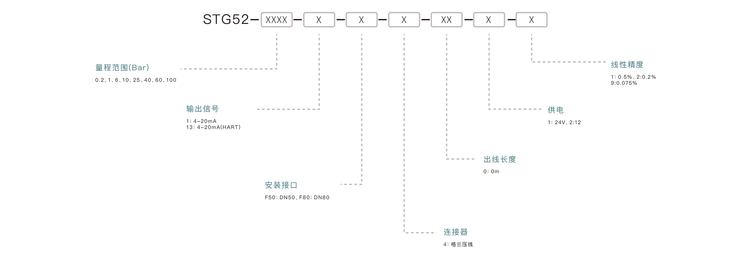 压力传感器选型要点：确认量程范围、匹配输出信号、介质兼容性、安装接口、精度要求