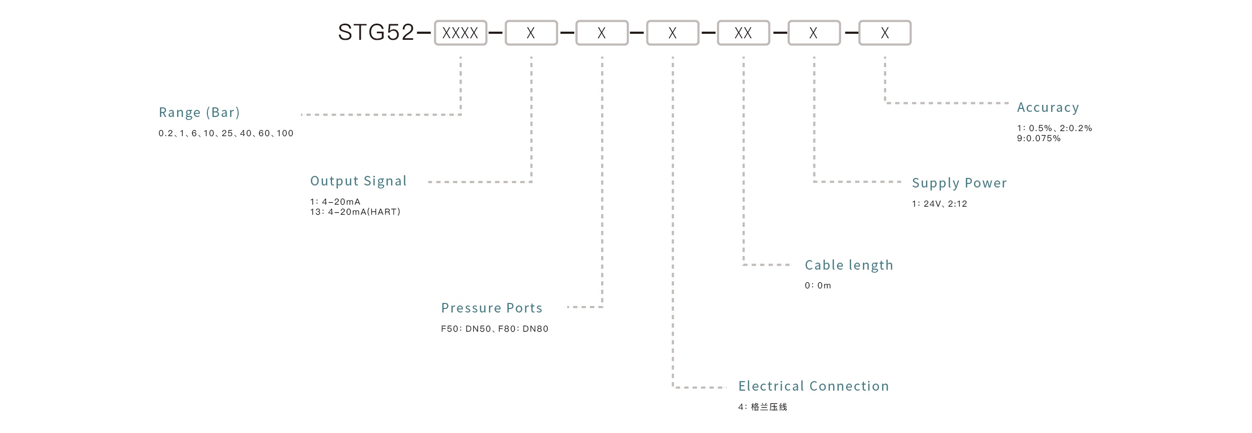 Pressure Sensor Selection Key Points: Confirm the measuring range, match the output signal, ensure media compatibility, select the appropriate mounting interface, and define the accuracy requirements.