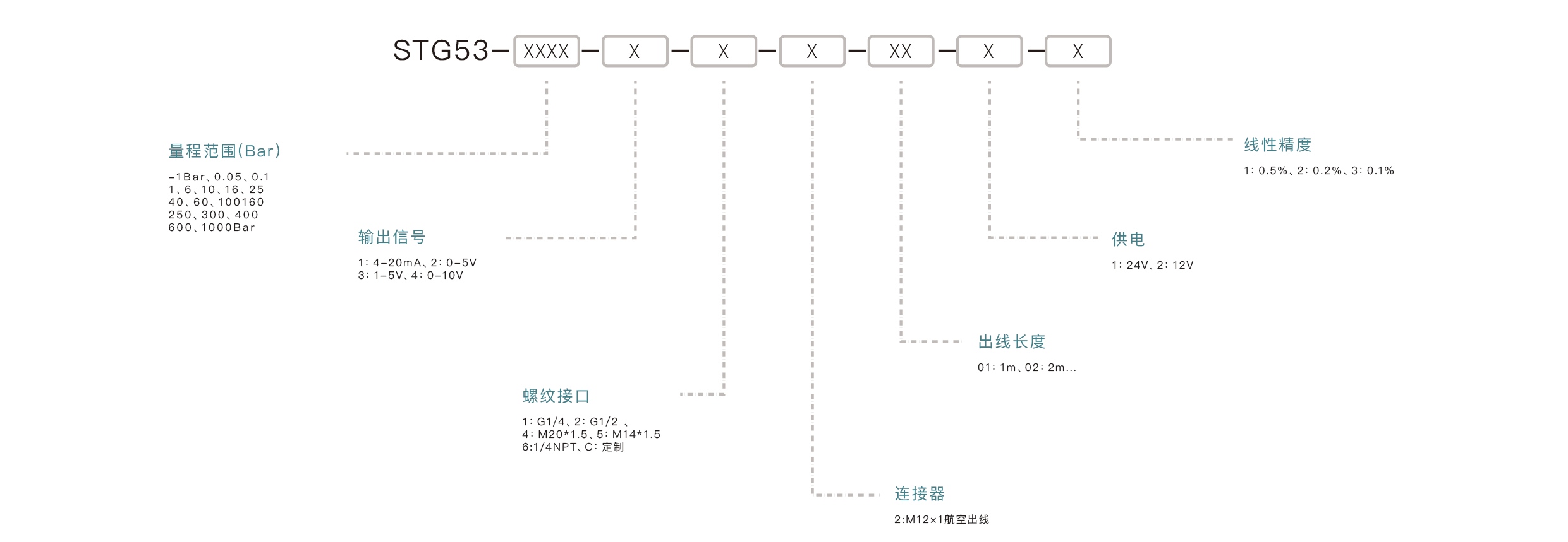 压力传感器选型要点：确认量程范围、匹配输出信号、介质兼容性、安装接口、精度要求