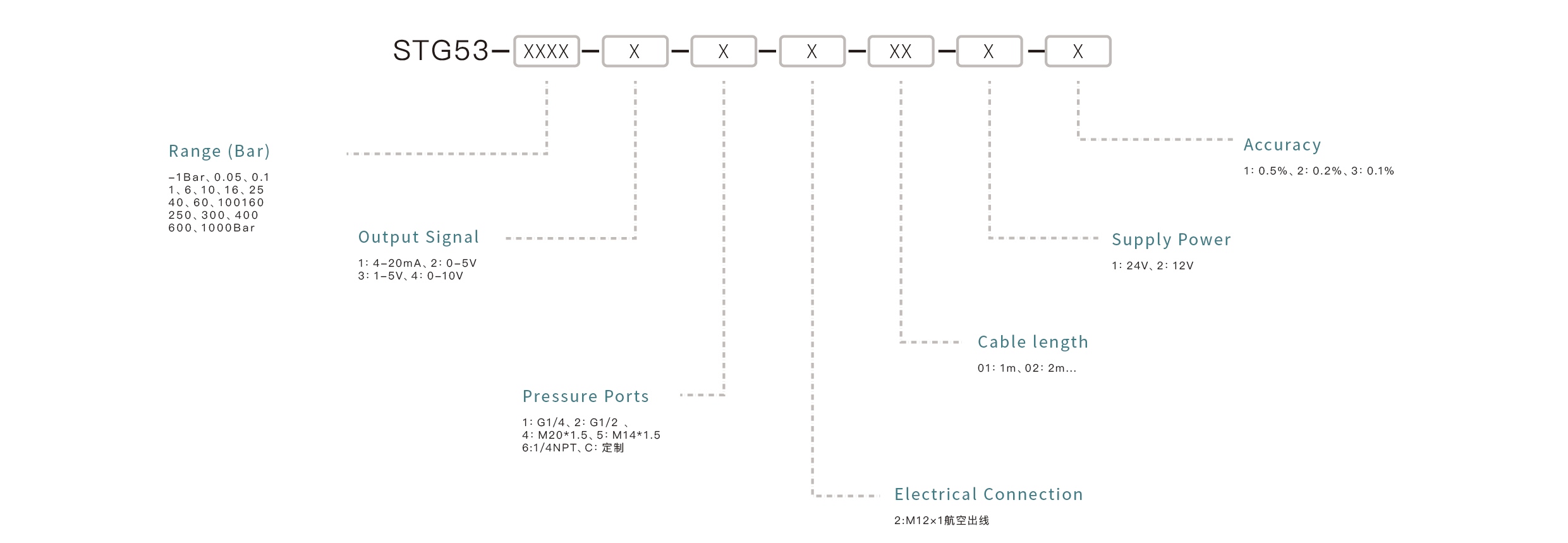 Pressure Sensor Selection Key Points: Confirm the measuring range, match the output signal, ensure media compatibility, select the appropriate mounting interface, and define the accuracy requirements.