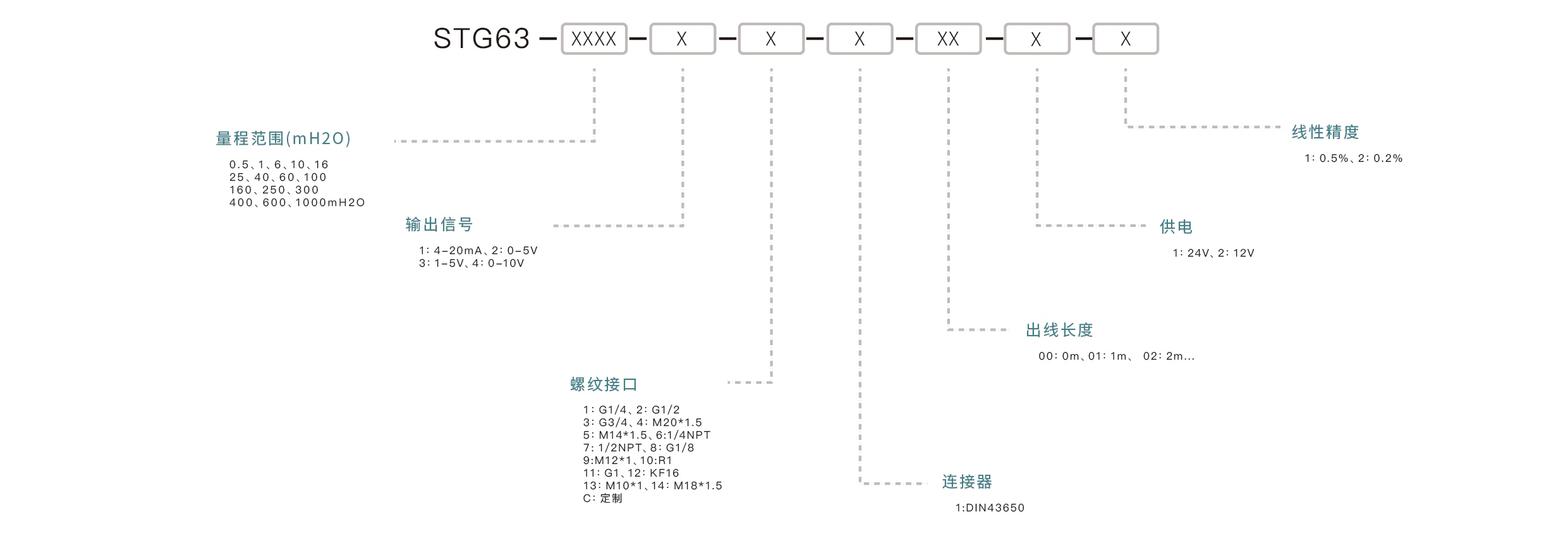 压力传感器选型要点：确认量程范围、匹配输出信号、介质兼容性、安装接口、精度要求