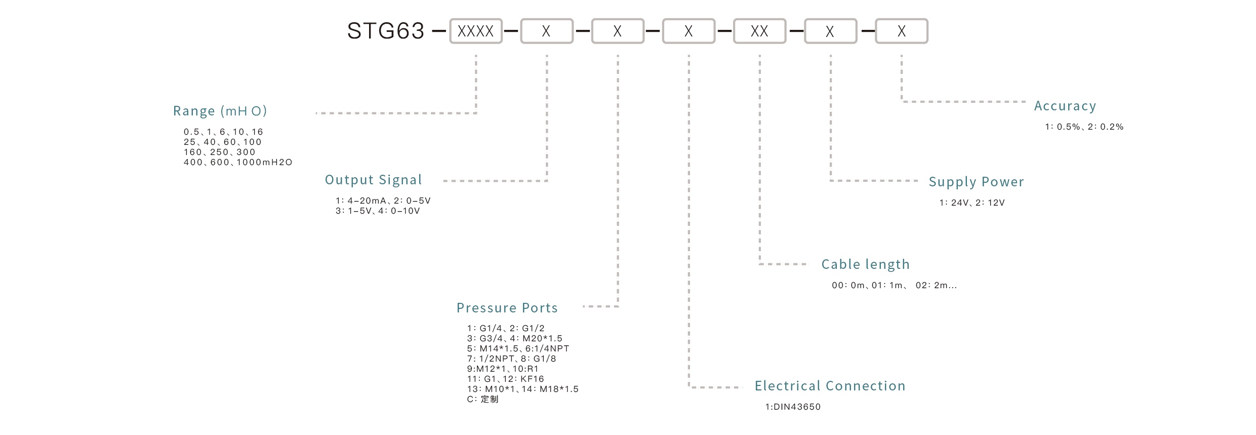 Pressure Sensor Selection Key Points: Confirm the measuring range, match the output signal, ensure media compatibility, select the appropriate mounting interface, and define the accuracy requirements.