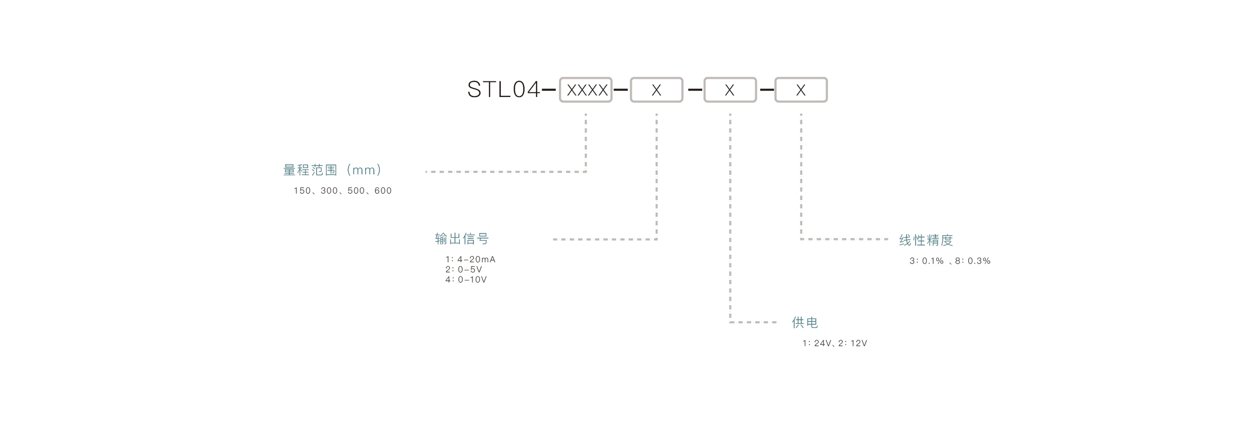 压力传感器选型要点：确认量程范围、匹配输出信号、介质兼容性、安装接口、精度要求
