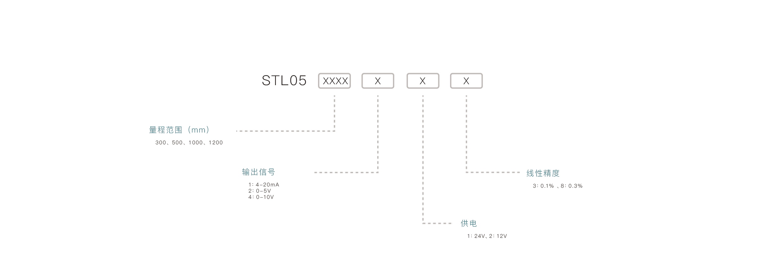 压力传感器选型要点：确认量程范围、匹配输出信号、介质兼容性、安装接口、精度要求