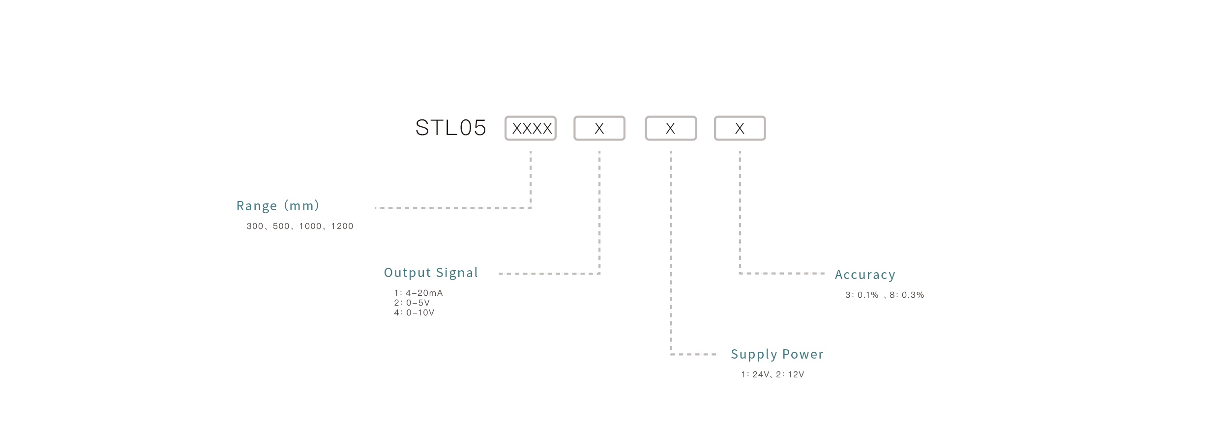 Pressure Sensor Selection Key Points: Confirm the measuring range, match the output signal, ensure media compatibility, select the appropriate mounting interface, and define the accuracy requirements.