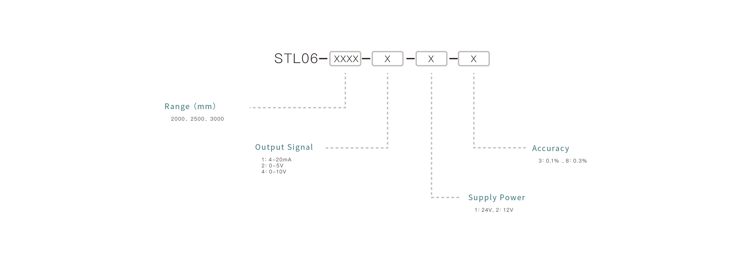Pressure Sensor Selection Key Points: Confirm the measuring range, match the output signal, ensure media compatibility, select the appropriate mounting interface, and define the accuracy requirements.