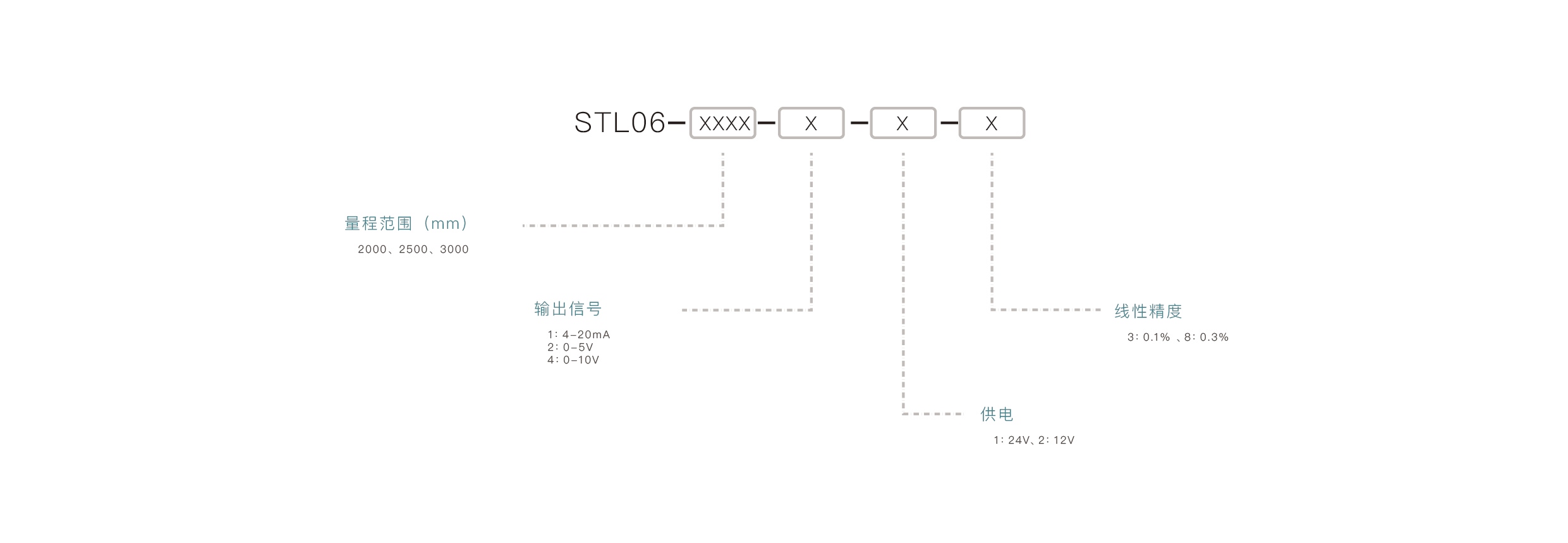 压力传感器选型要点：确认量程范围、匹配输出信号、介质兼容性、安装接口、精度要求