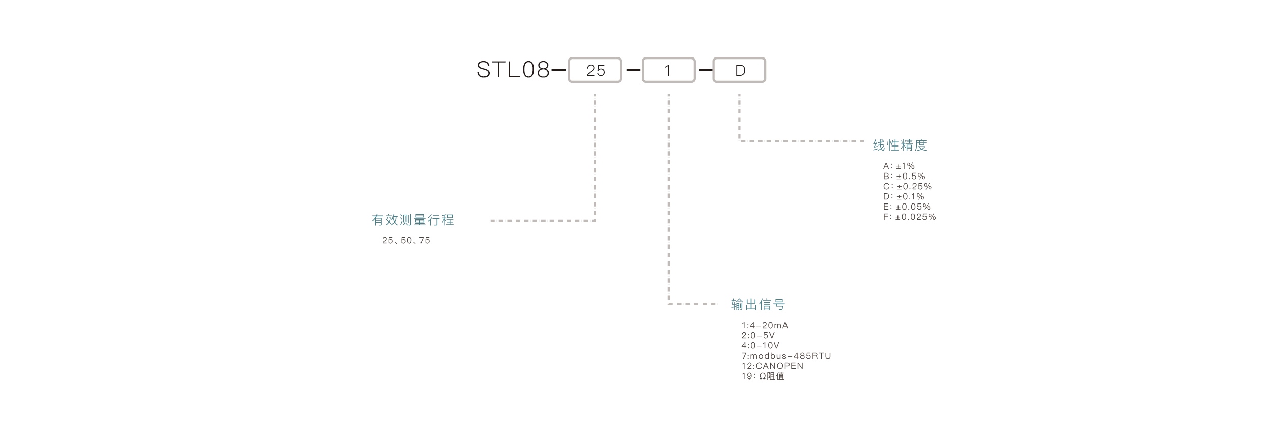 压力传感器选型要点：确认量程范围、匹配输出信号、介质兼容性、安装接口、精度要求