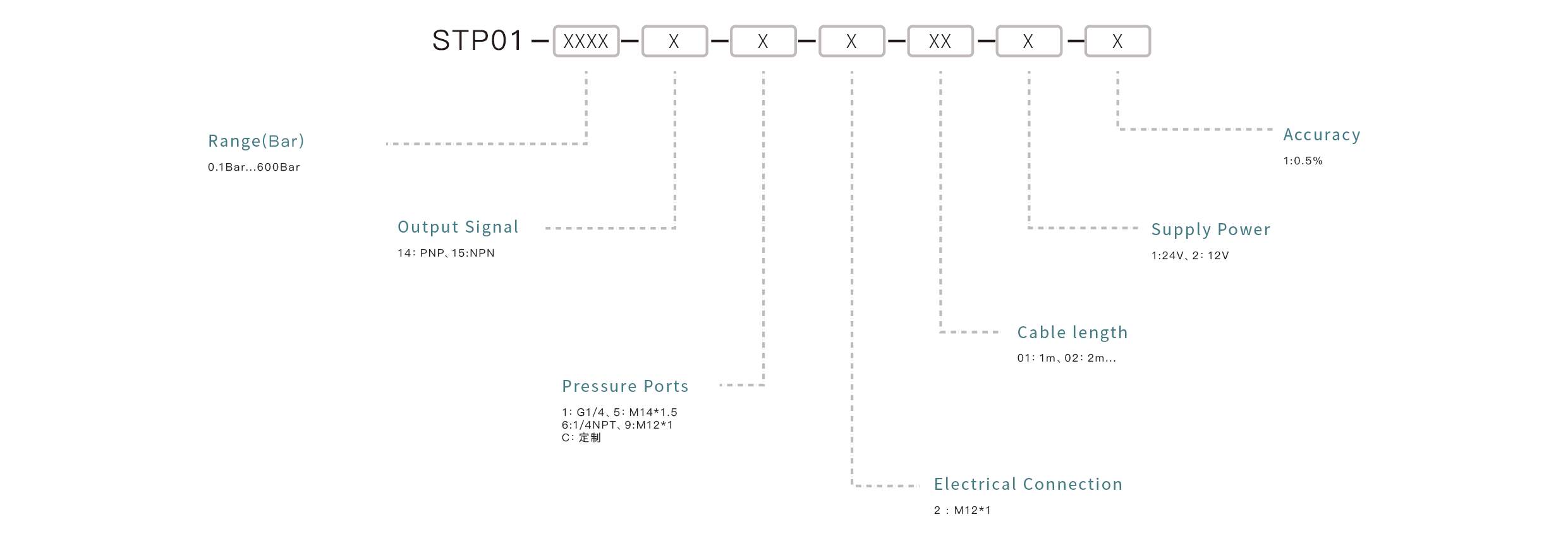 Pressure Sensor Selection Key Points: Confirm the measuring range, match the output signal, ensure media compatibility, select the appropriate mounting interface, and define the accuracy requirements.