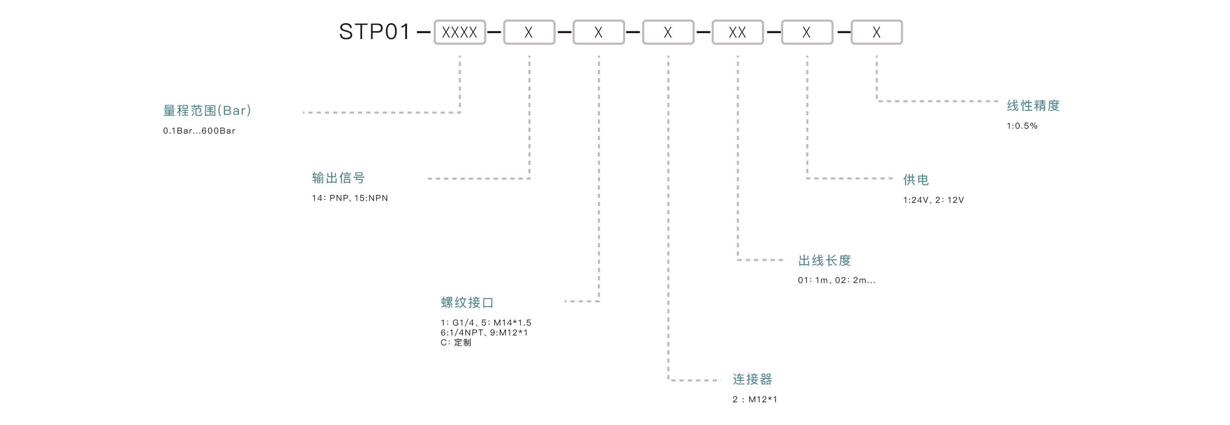压力传感器选型要点：确认量程范围、匹配输出信号、介质兼容性、安装接口、精度要求