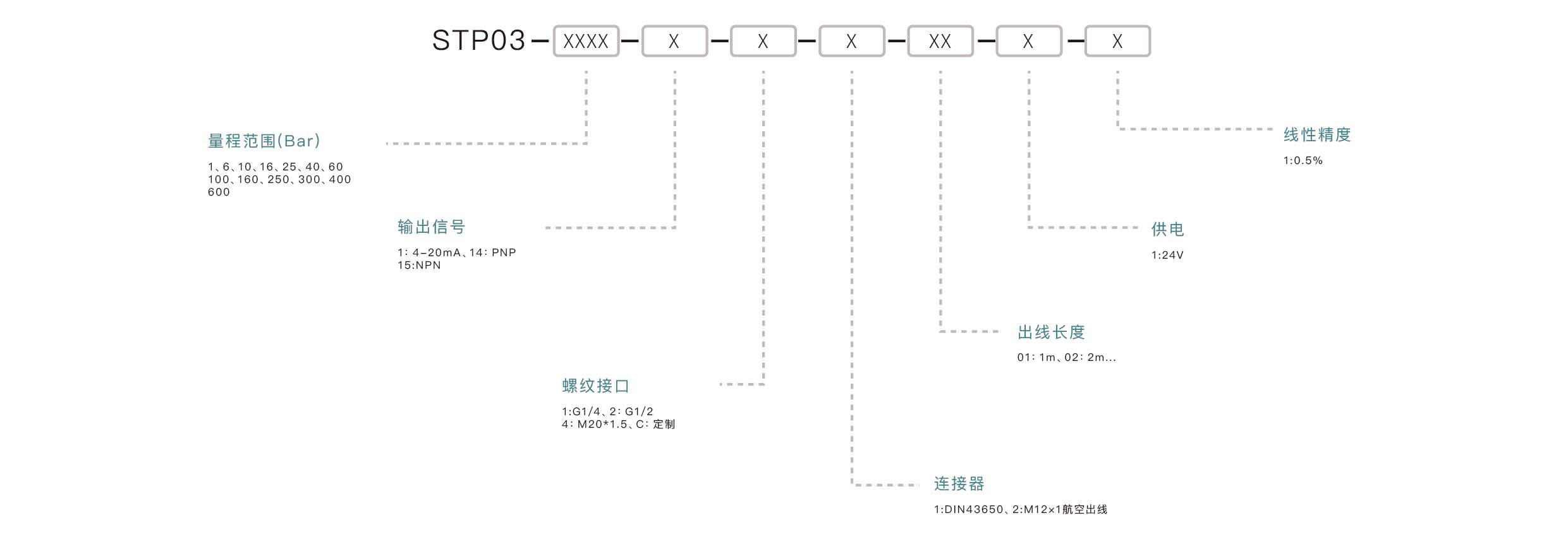 压力传感器选型要点：确认量程范围、匹配输出信号、介质兼容性、安装接口、精度要求