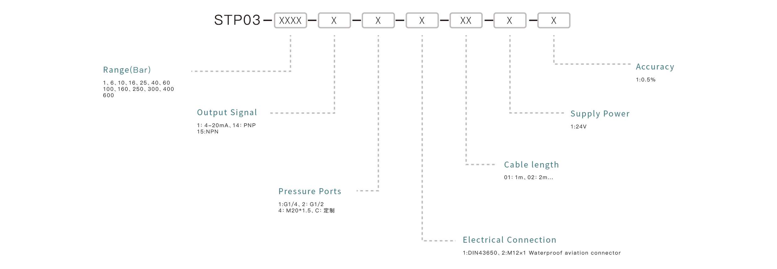 Pressure Sensor Selection Key Points: Confirm the measuring range, match the output signal, ensure media compatibility, select the appropriate mounting interface, and define the accuracy requirements.
