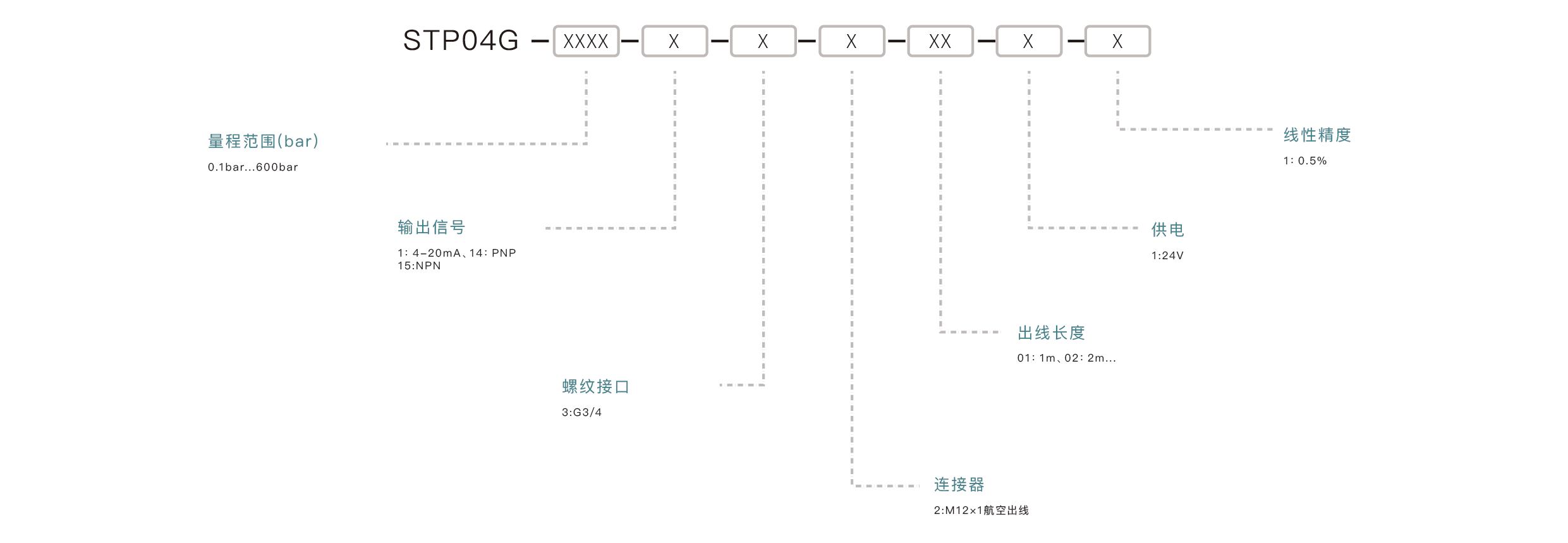 压力传感器选型要点：确认量程范围、匹配输出信号、介质兼容性、安装接口、精度要求