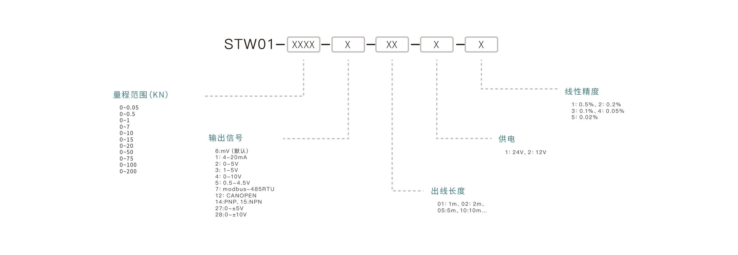 压力传感器选型要点：确认量程范围、匹配输出信号、介质兼容性、安装接口、精度要求