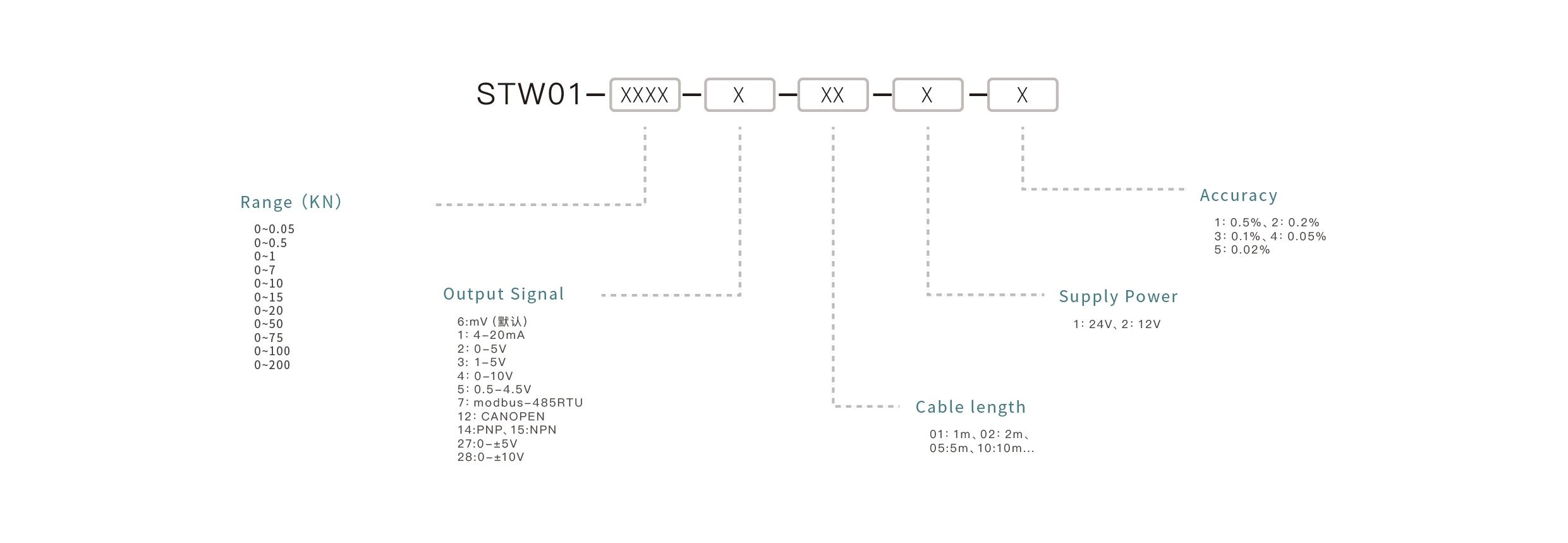 Pressure Sensor Selection Key Points: Confirm the measuring range, match the output signal, ensure media compatibility, select the appropriate mounting interface, and define the accuracy requirements.