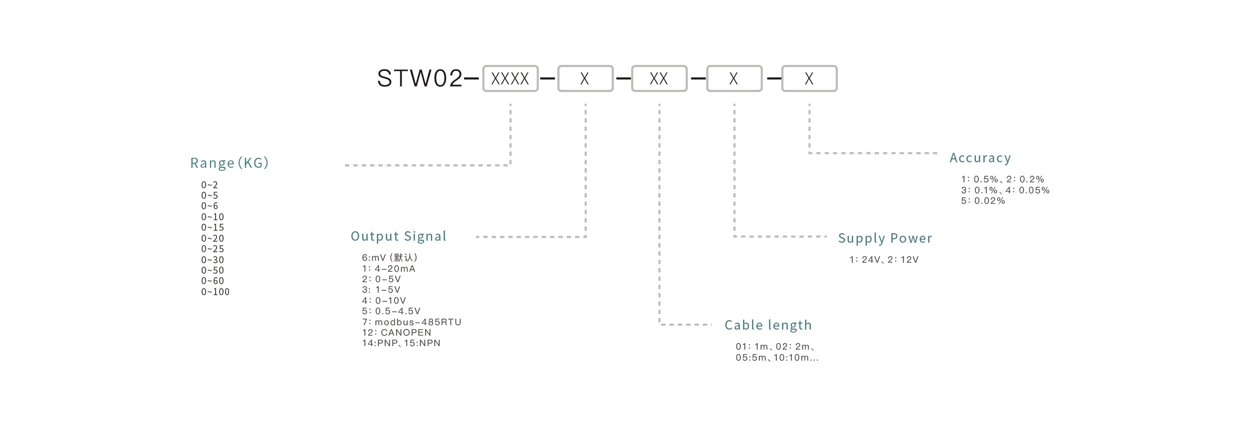 Pressure Sensor Selection Key Points: Confirm the measuring range, match the output signal, ensure media compatibility, select the appropriate mounting interface, and define the accuracy requirements.