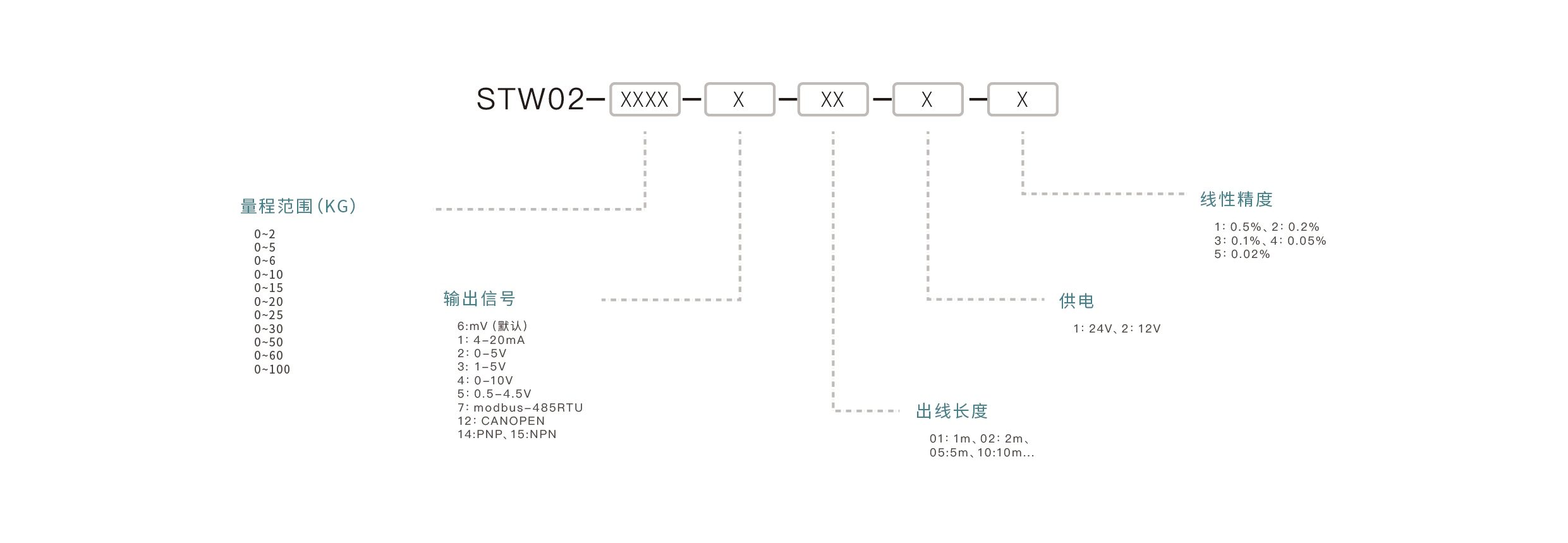 压力传感器选型要点：确认量程范围、匹配输出信号、介质兼容性、安装接口、精度要求