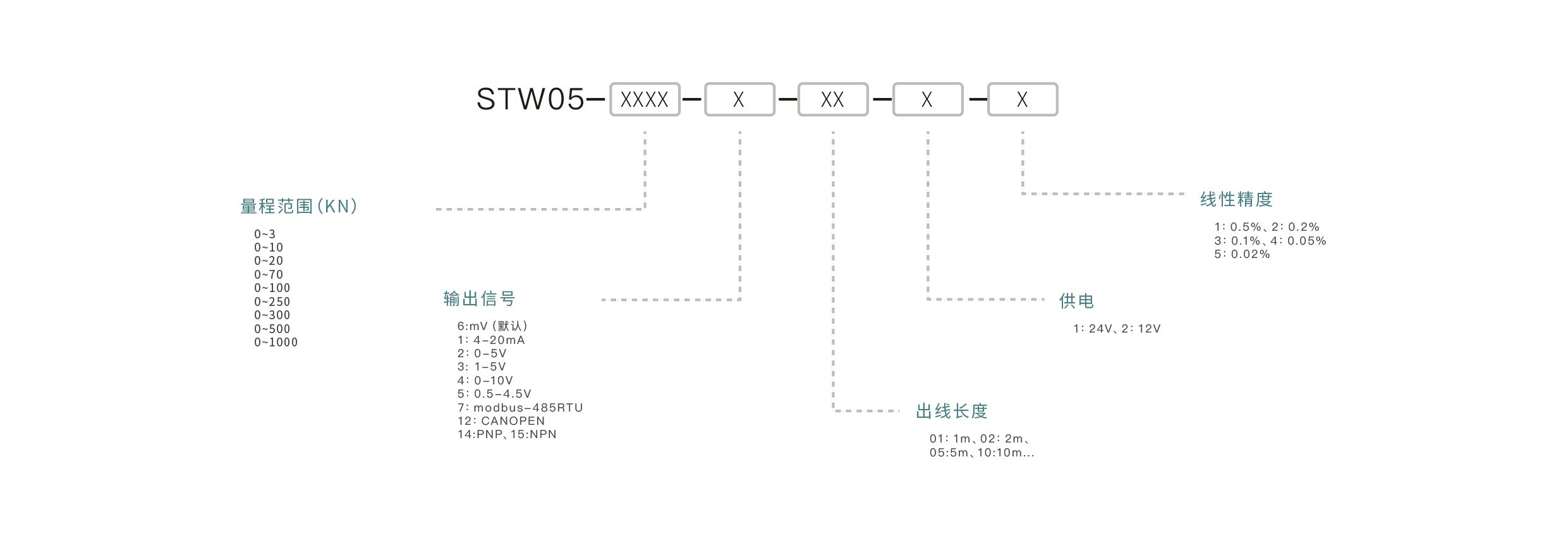 压力传感器选型要点：确认量程范围、匹配输出信号、介质兼容性、安装接口、精度要求