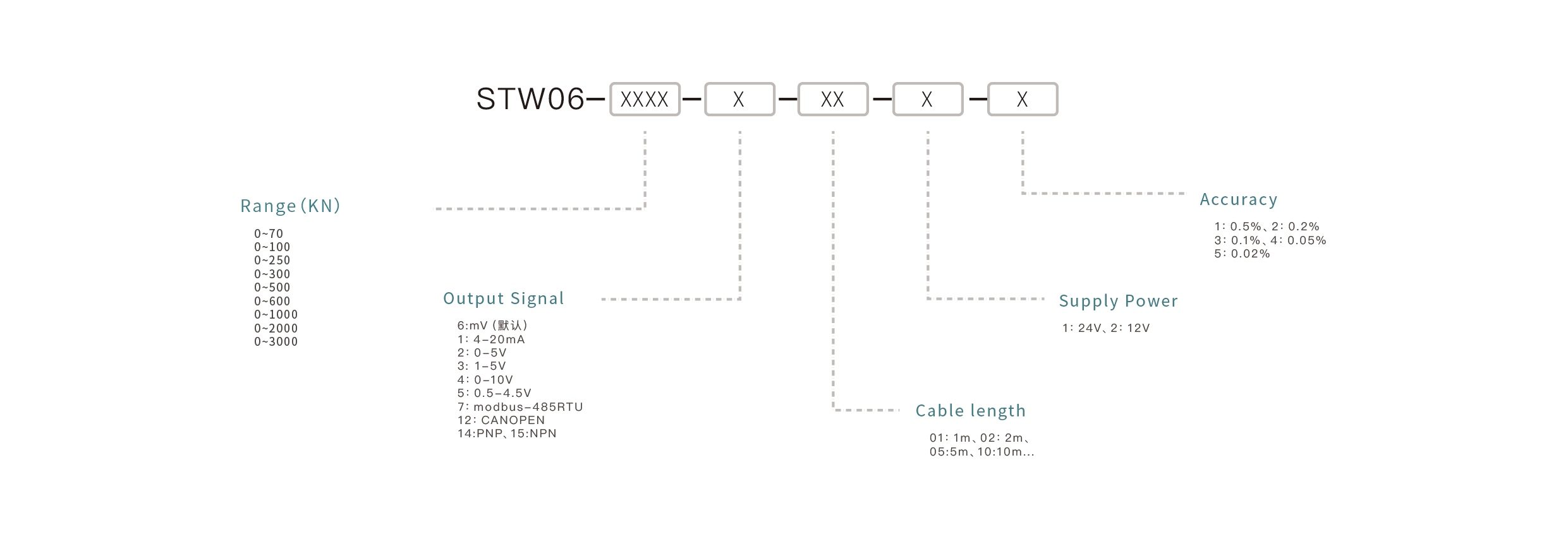 Pressure Sensor Selection Key Points: Confirm the measuring range, match the output signal, ensure media compatibility, select the appropriate mounting interface, and define the accuracy requirements.
