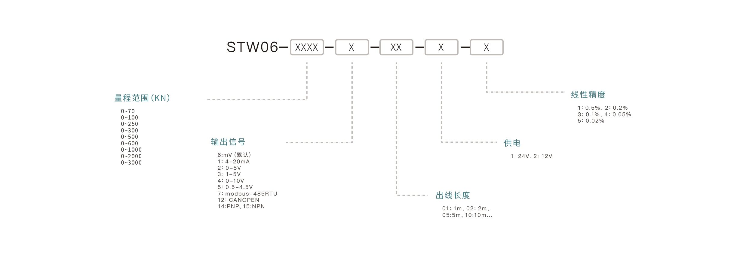 压力传感器选型要点：确认量程范围、匹配输出信号、介质兼容性、安装接口、精度要求