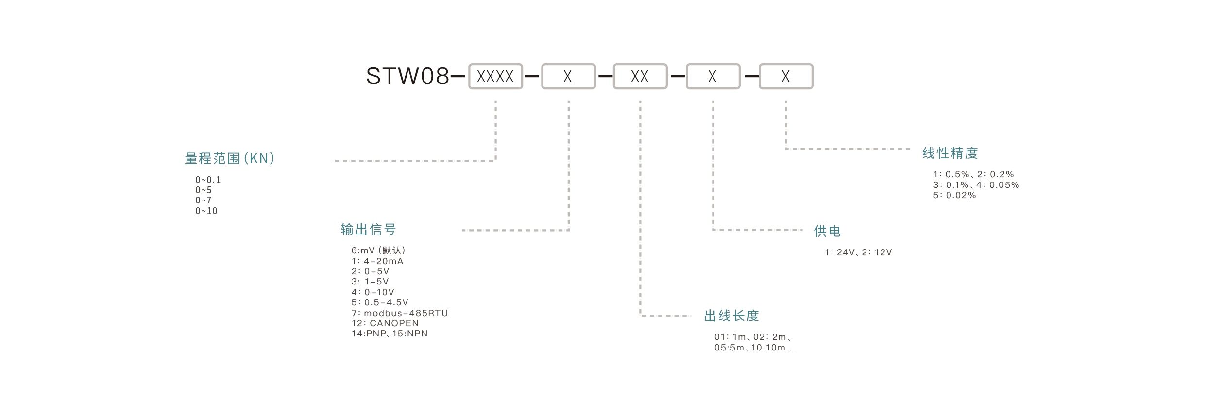 压力传感器选型要点：确认量程范围、匹配输出信号、介质兼容性、安装接口、精度要求