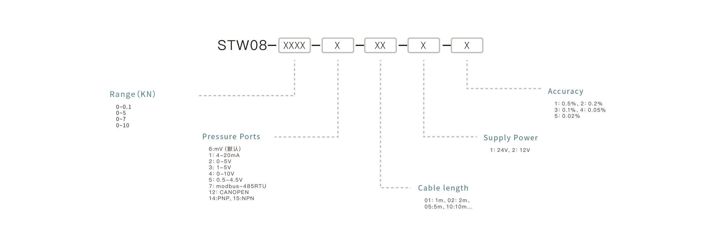 Pressure Sensor Selection Key Points: Confirm the measuring range, match the output signal, ensure media compatibility, select the appropriate mounting interface, and define the accuracy requirements.