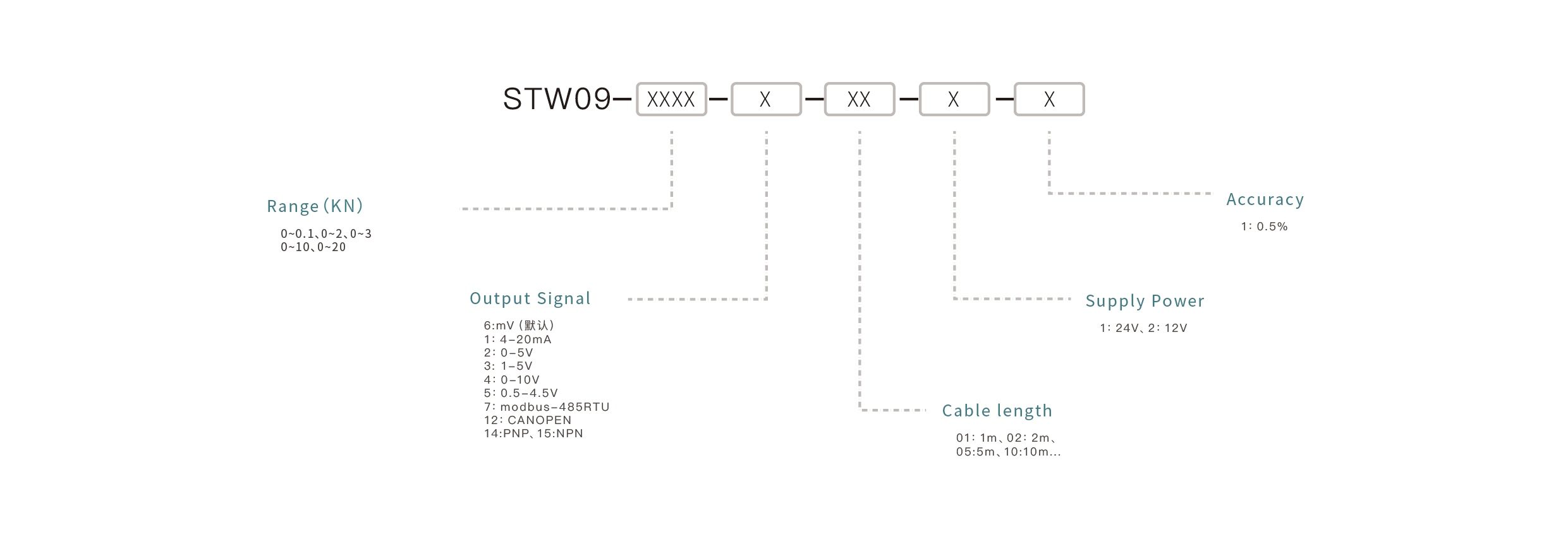 Pressure Sensor Selection Key Points: Confirm the measuring range, match the output signal, ensure media compatibility, select the appropriate mounting interface, and define the accuracy requirements.