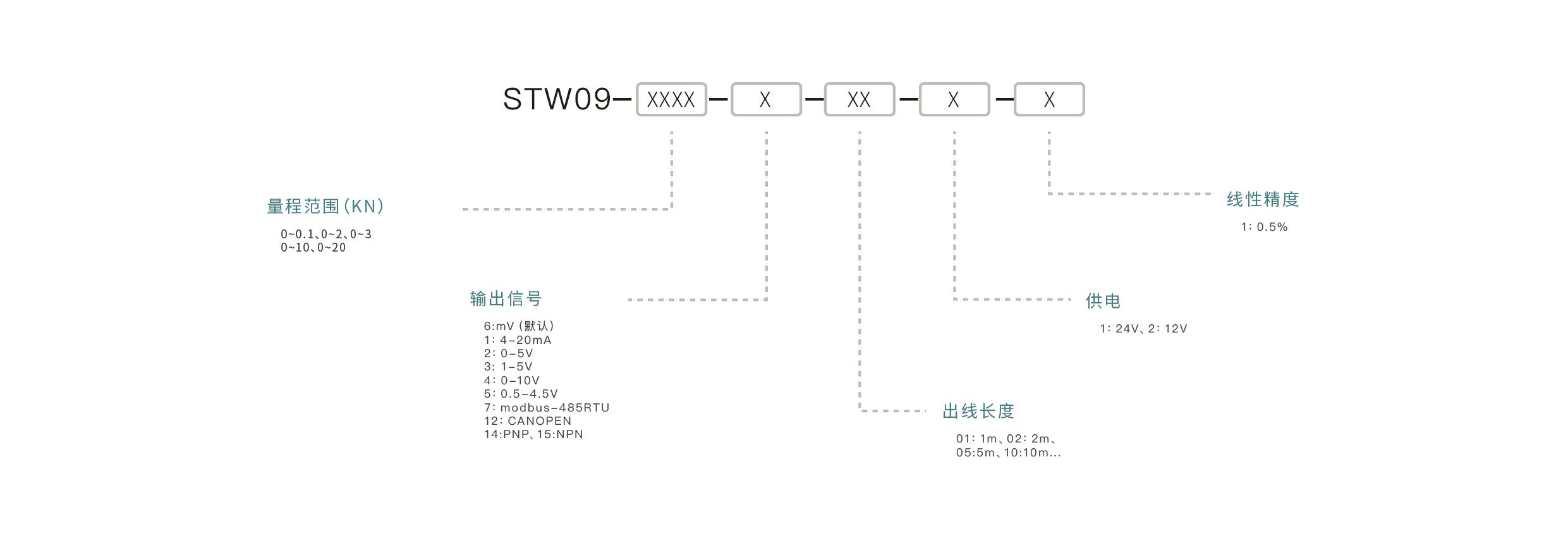 压力传感器选型要点：确认量程范围、匹配输出信号、介质兼容性、安装接口、精度要求
