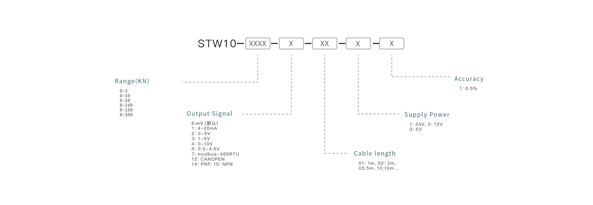 Pressure Sensor Selection Key Points: Confirm the measuring range, match the output signal, ensure media compatibility, select the appropriate mounting interface, and define the accuracy requirements.