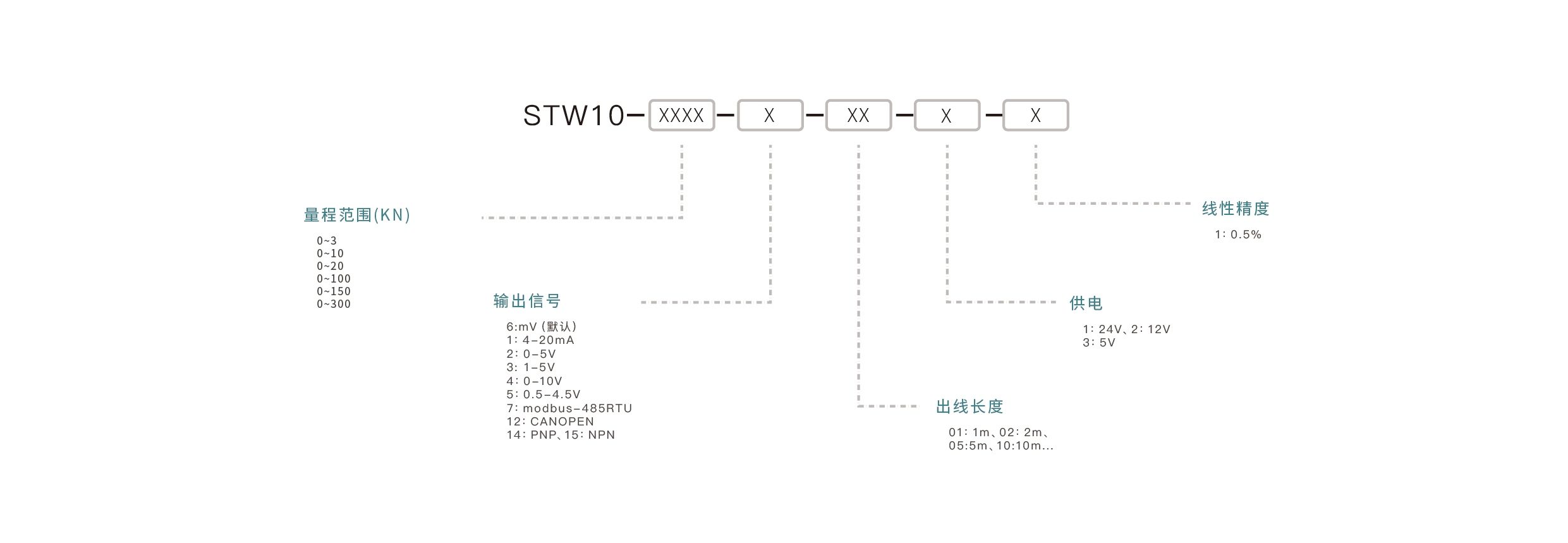 压力传感器选型要点：确认量程范围、匹配输出信号、介质兼容性、安装接口、精度要求