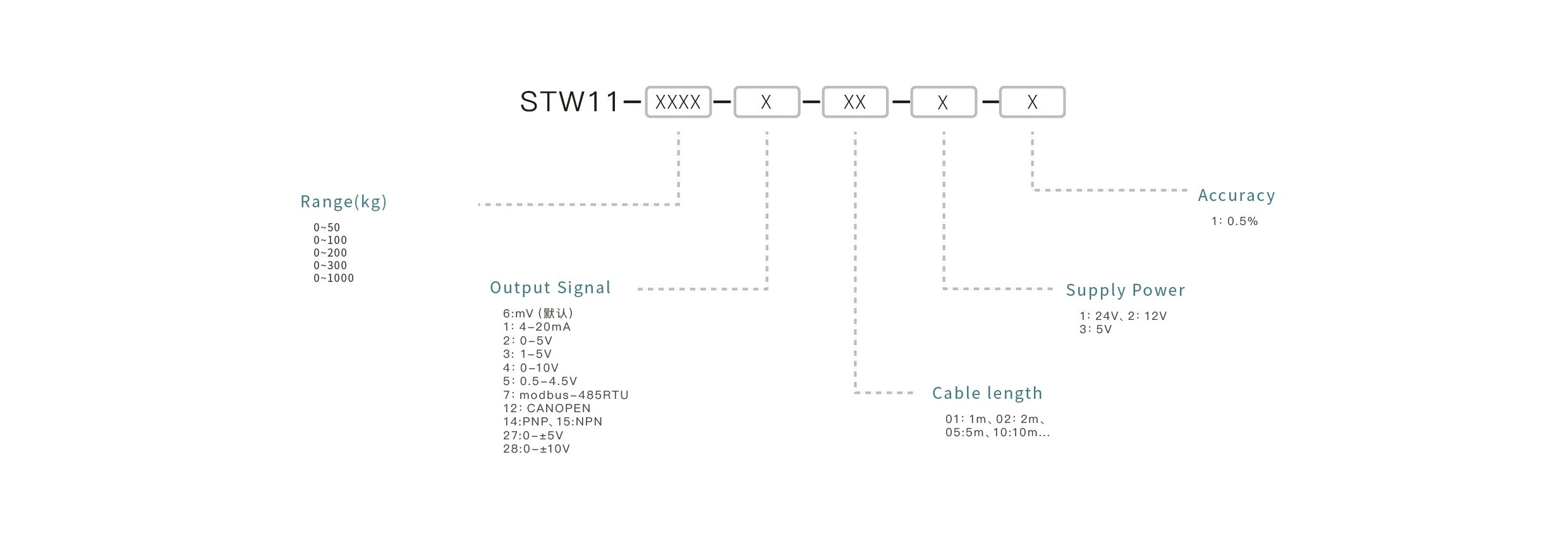 Pressure Sensor Selection Key Points: Confirm the measuring range, match the output signal, ensure media compatibility, select the appropriate mounting interface, and define the accuracy requirements.
