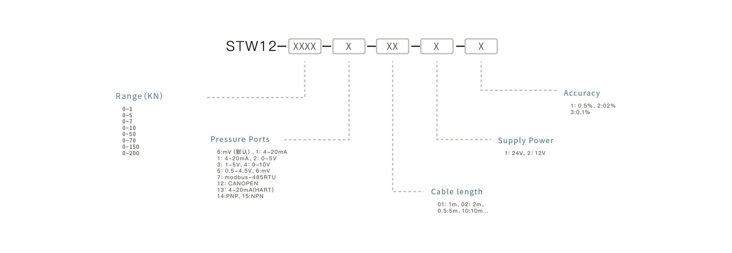 Pressure Sensor Selection Key Points: Confirm the measuring range, match the output signal, ensure media compatibility, select the appropriate mounting interface, and define the accuracy requirements.