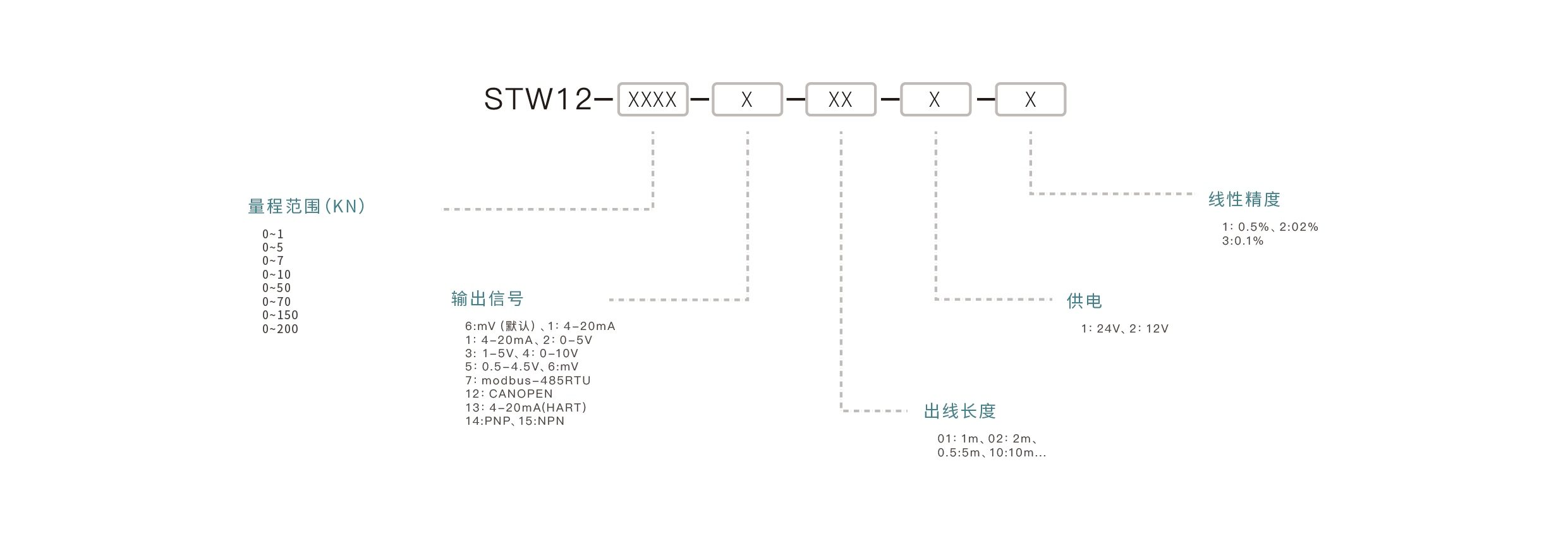 压力传感器选型要点：确认量程范围、匹配输出信号、介质兼容性、安装接口、精度要求