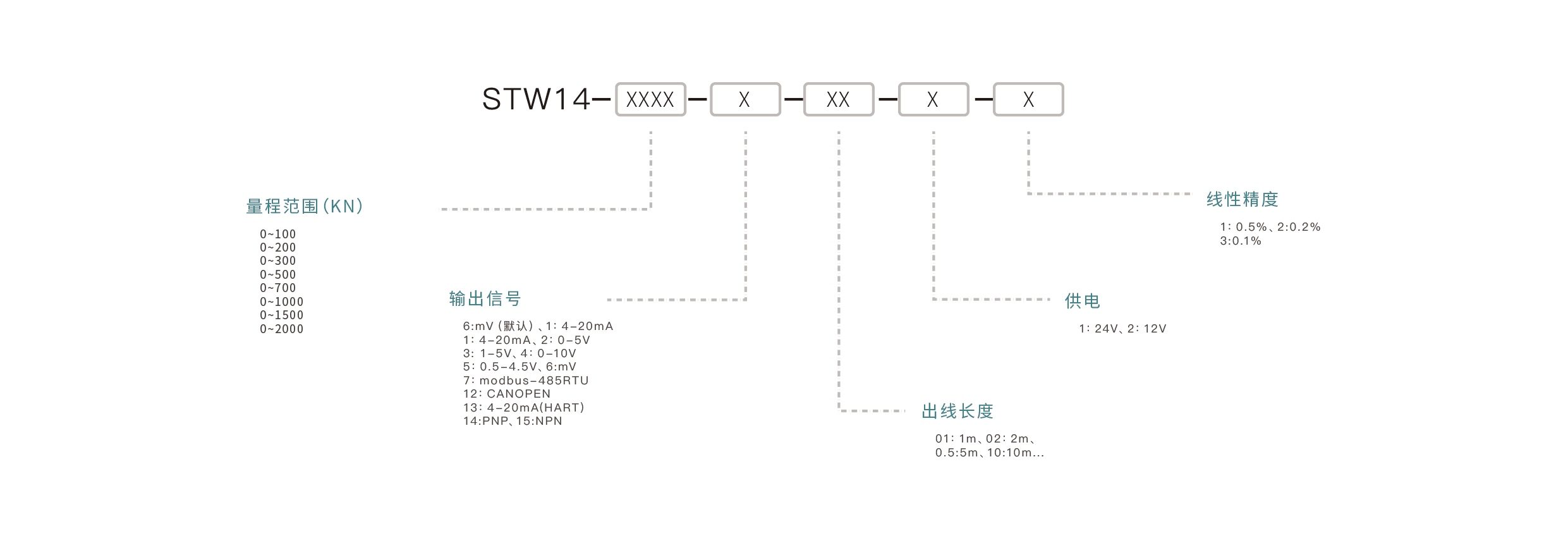 压力传感器选型要点：确认量程范围、匹配输出信号、介质兼容性、安装接口、精度要求