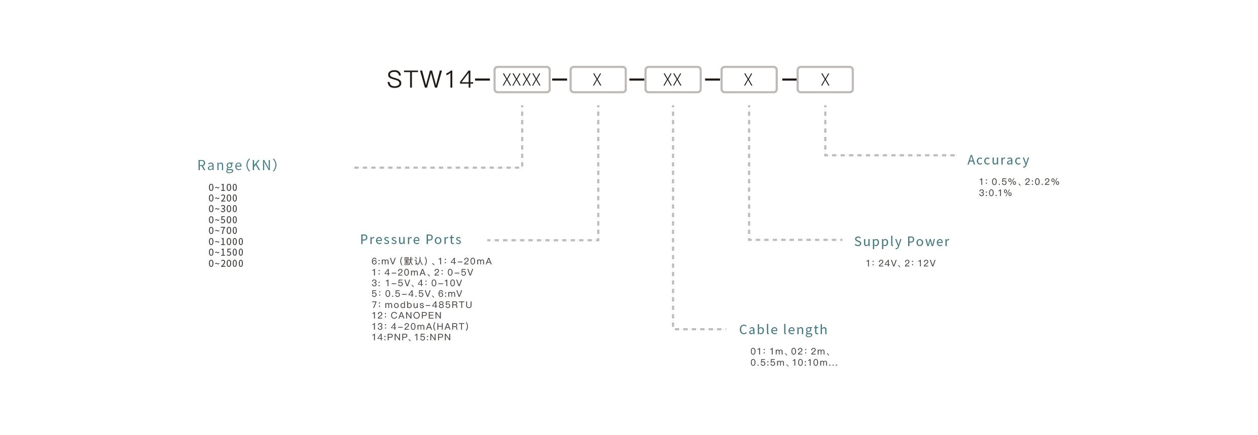 Pressure Sensor Selection Key Points: Confirm the measuring range, match the output signal, ensure media compatibility, select the appropriate mounting interface, and define the accuracy requirements.