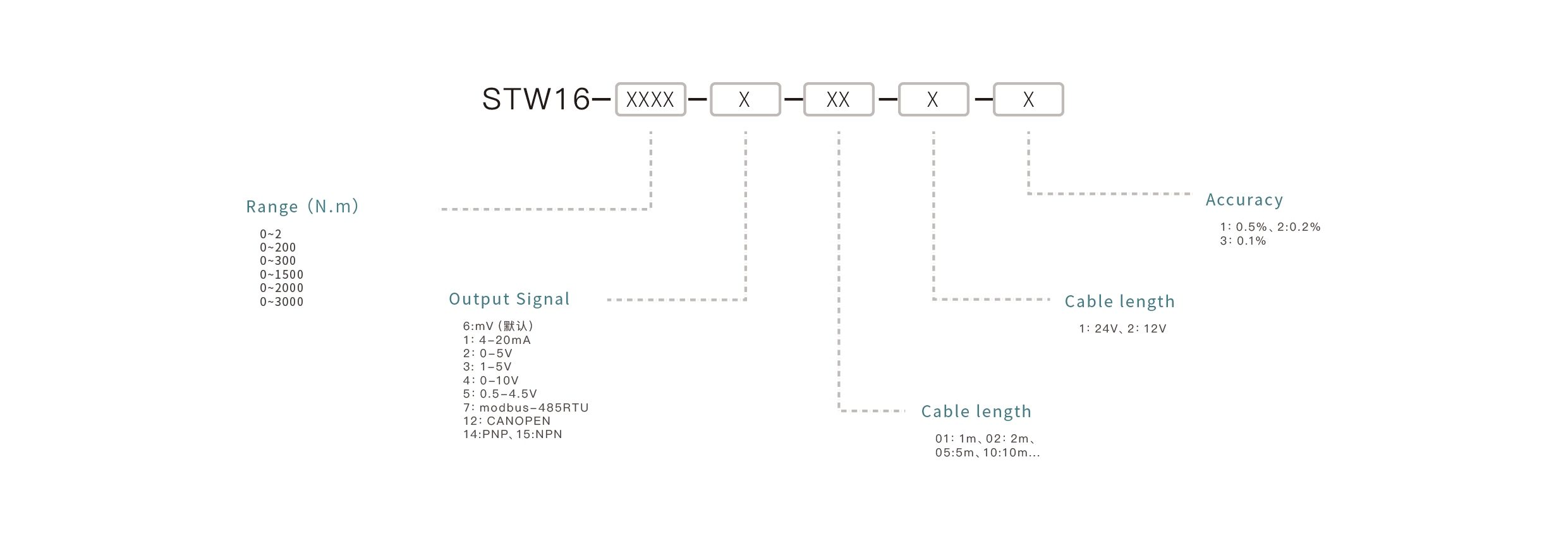 Pressure Sensor Selection Key Points: Confirm the measuring range, match the output signal, ensure media compatibility, select the appropriate mounting interface, and define the accuracy requirements.