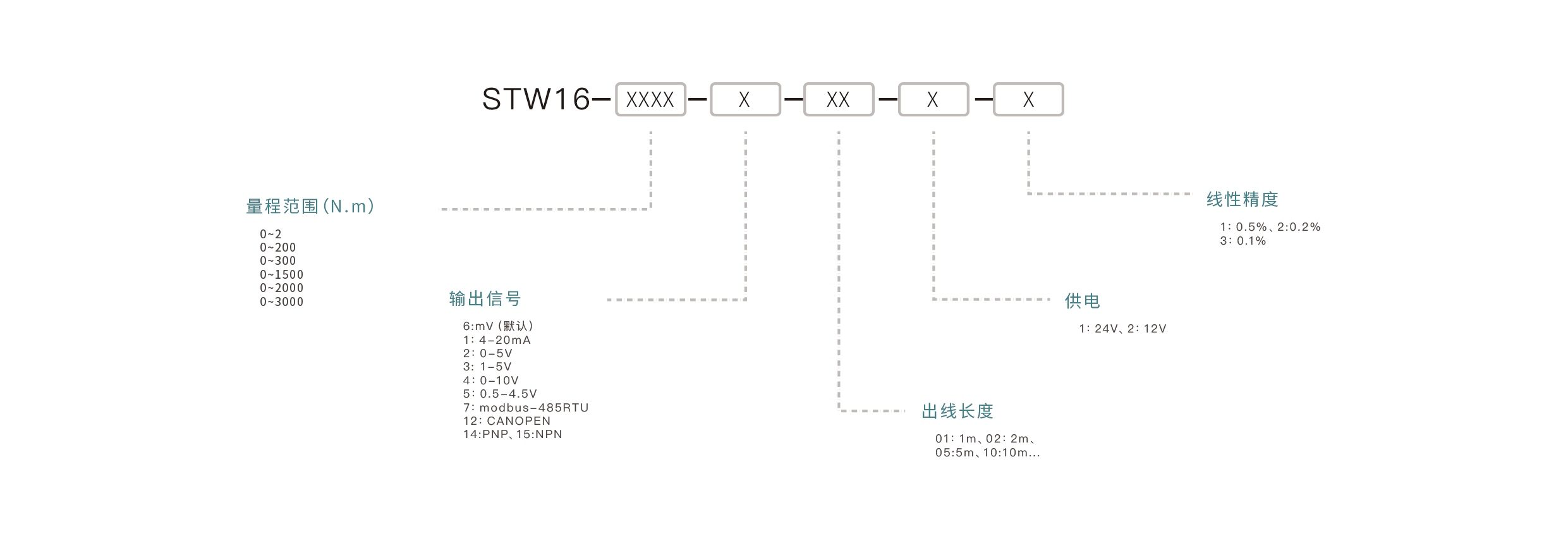 压力传感器选型要点：确认量程范围、匹配输出信号、介质兼容性、安装接口、精度要求