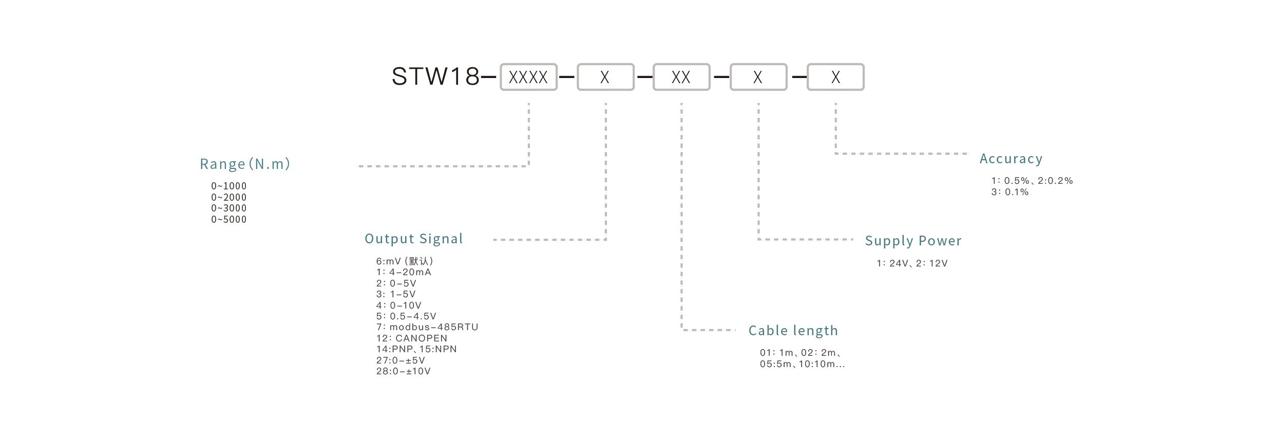 Pressure Sensor Selection Key Points: Confirm the measuring range, match the output signal, ensure media compatibility, select the appropriate mounting interface, and define the accuracy requirements.
