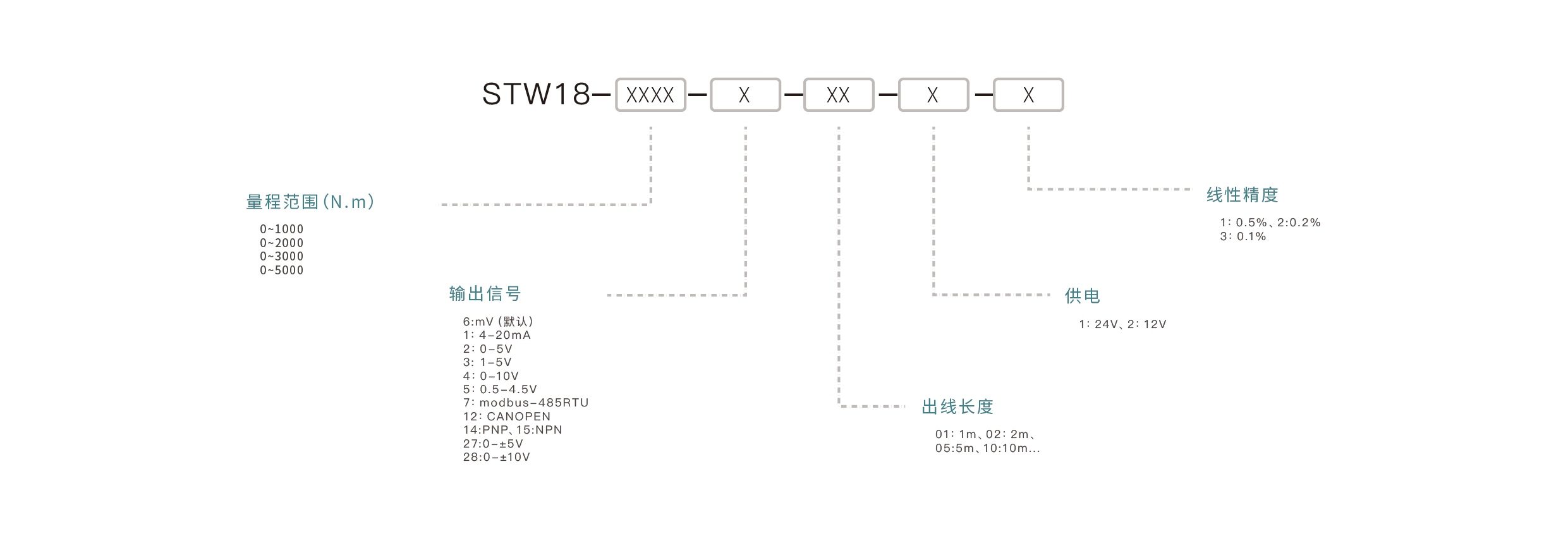 压力传感器选型要点：确认量程范围、匹配输出信号、介质兼容性、安装接口、精度要求