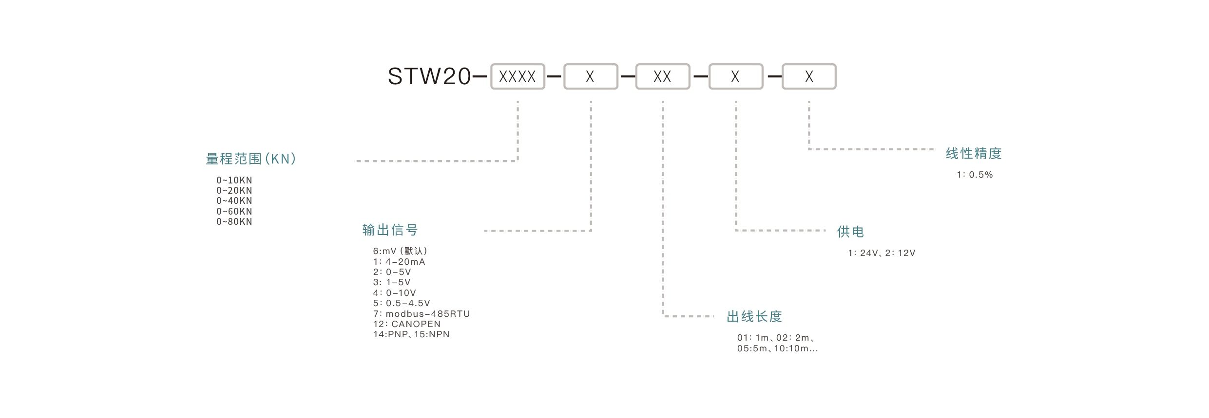 压力传感器选型要点：确认量程范围、匹配输出信号、介质兼容性、安装接口、精度要求